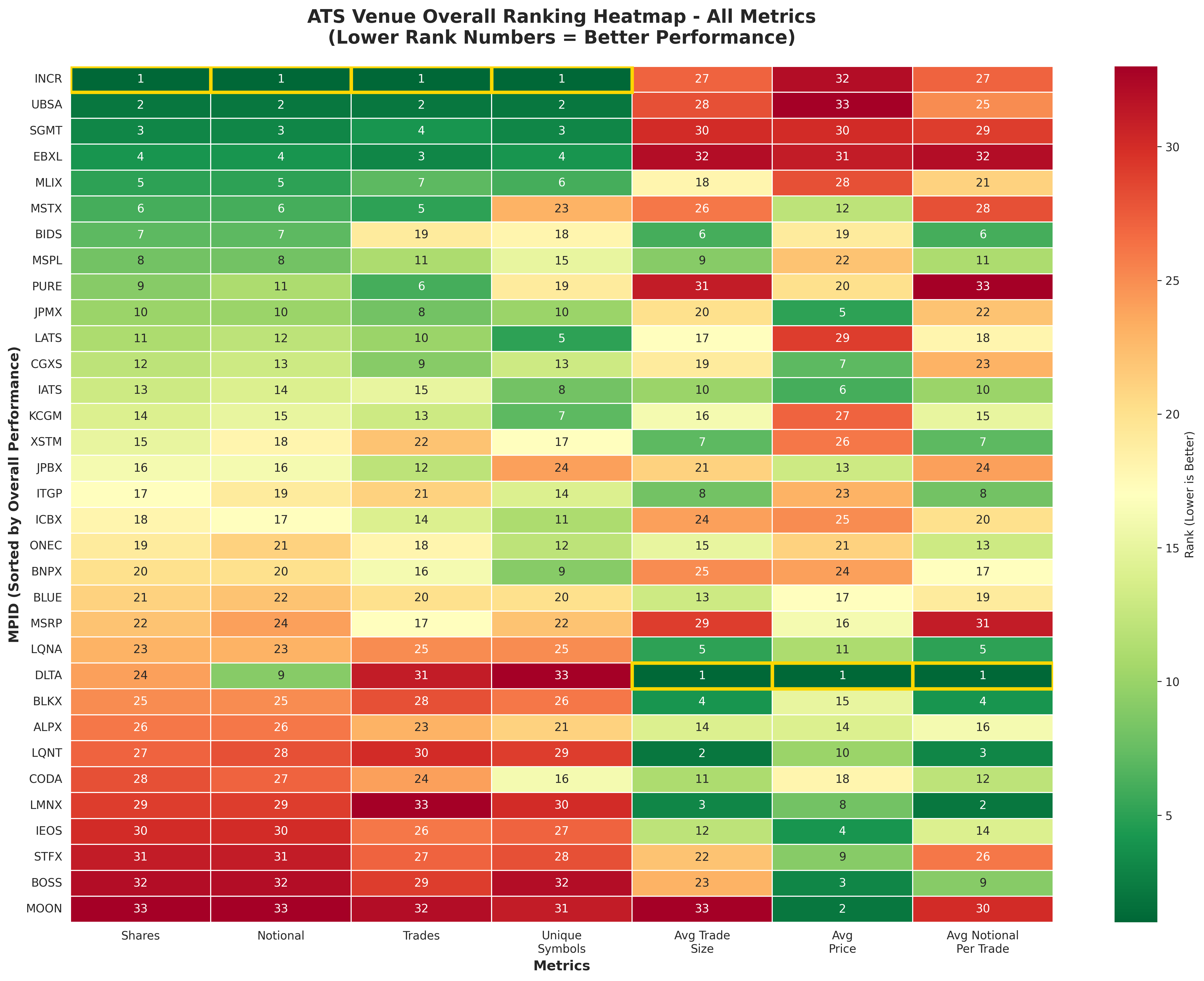 ATS Venue Overall Ranking Heatmap showing performance metrics across all venues
